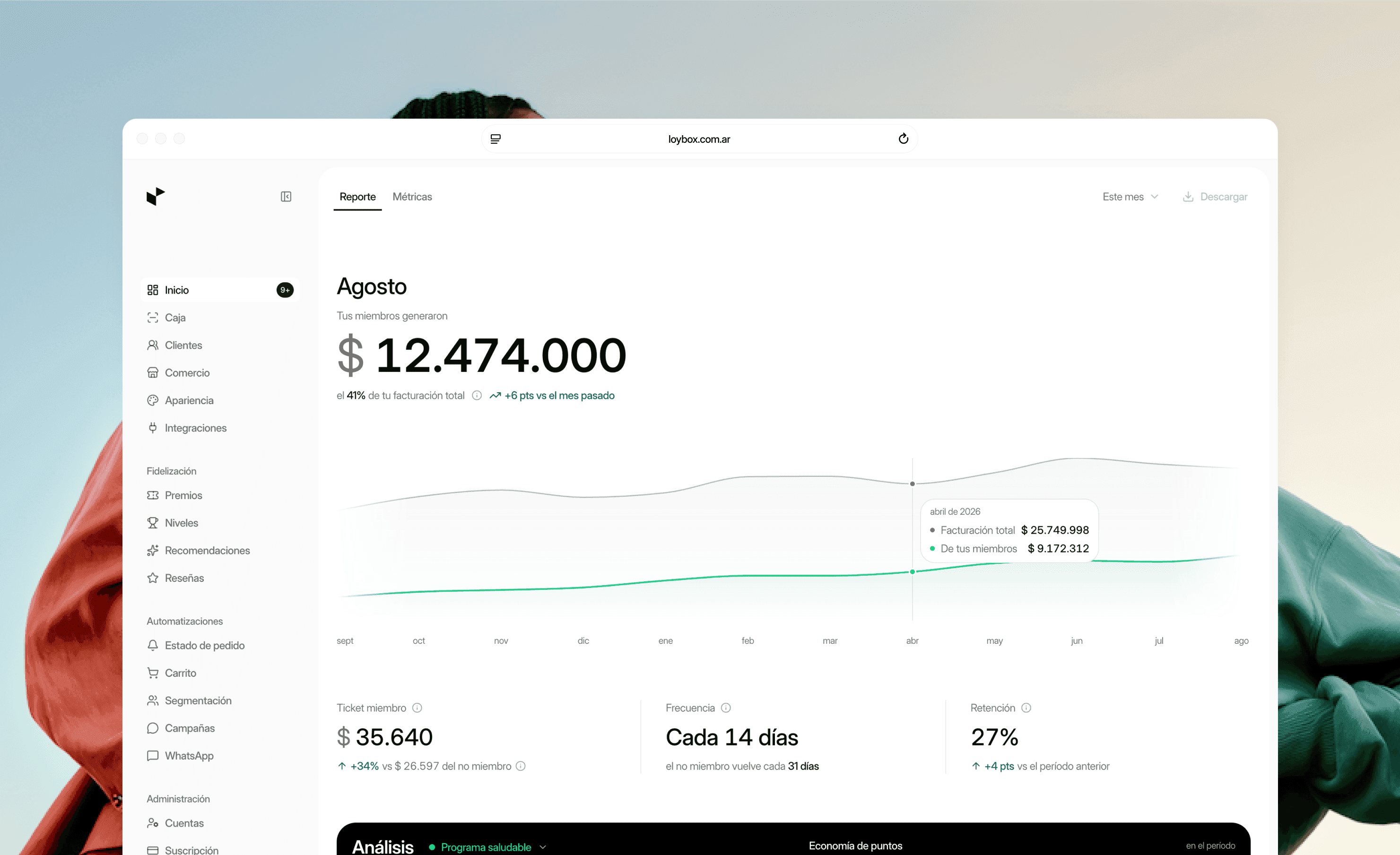 El reporte del panel de Loybox: los miembros generaron $12.474.000 en agosto, el 41% de la facturación total, con el ticket, la frecuencia y la retención del período