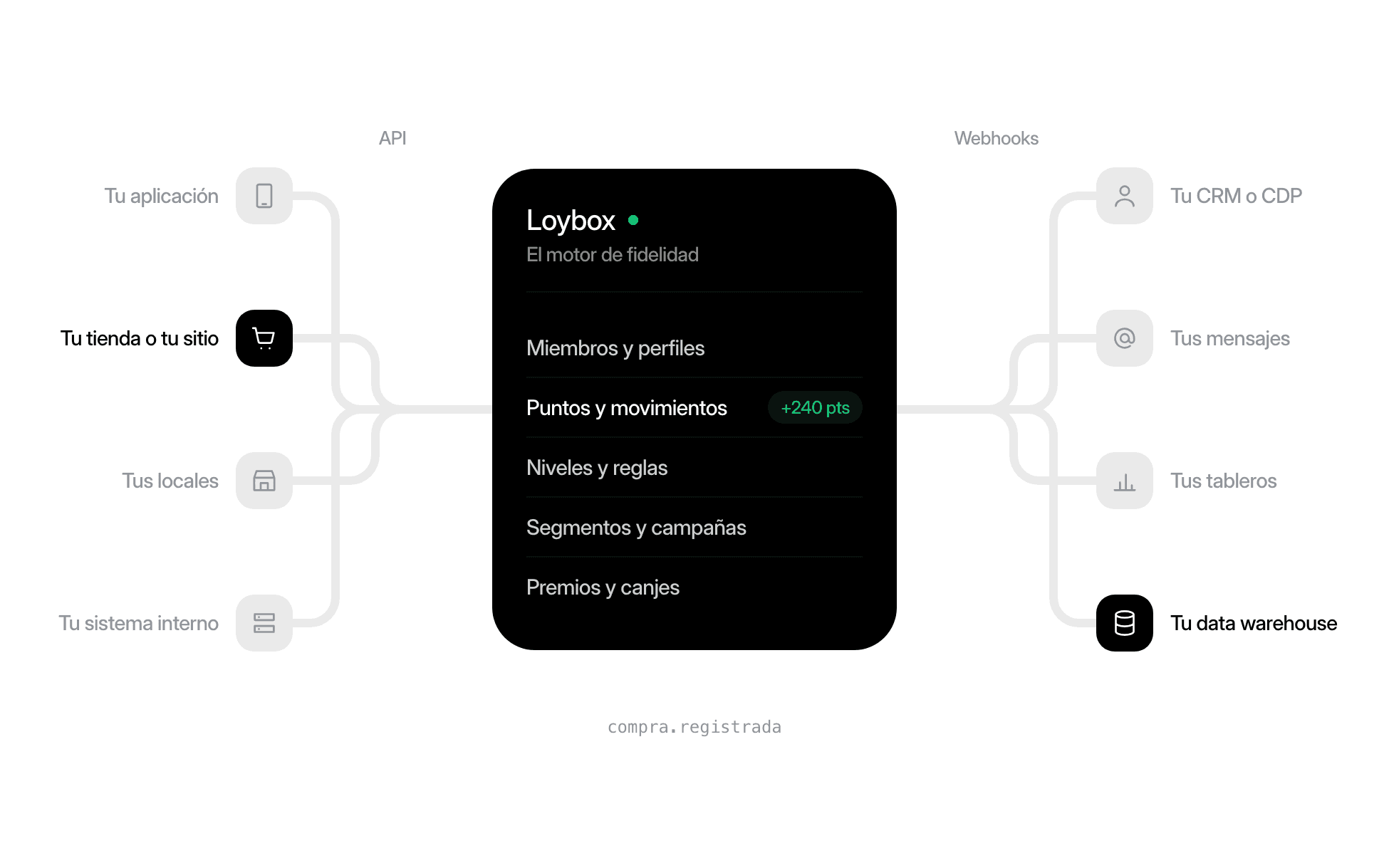 The engine diagram: on the left your app, your online store, your brick-and-mortar stores and your internal system come in through the API; in the center Loybox handles members, points, tiers, segments and rewards; on the right webhooks go out to your CRM, your messaging, your dashboards and your data warehouse. A registered purchase credits 240 points and notifies the data warehouse.